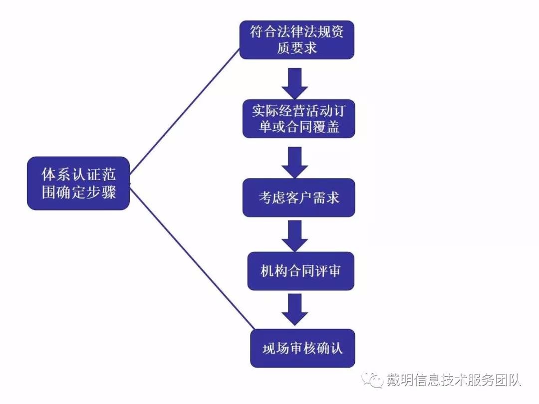 一篇文章告诉你如何定体系认证的范围