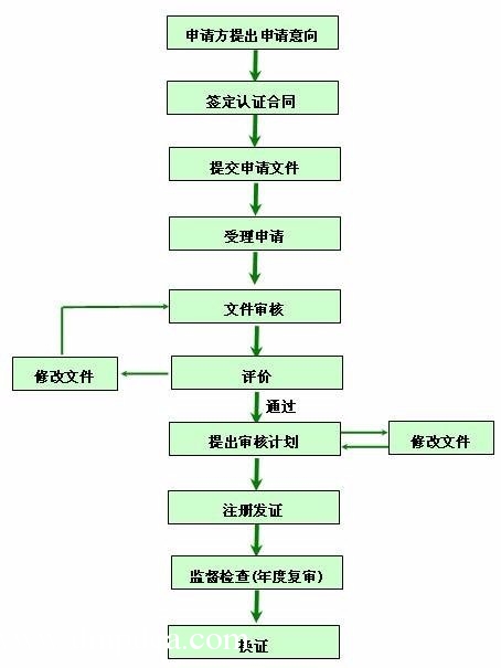 企业做ISO9001质量管理体系认证的流程